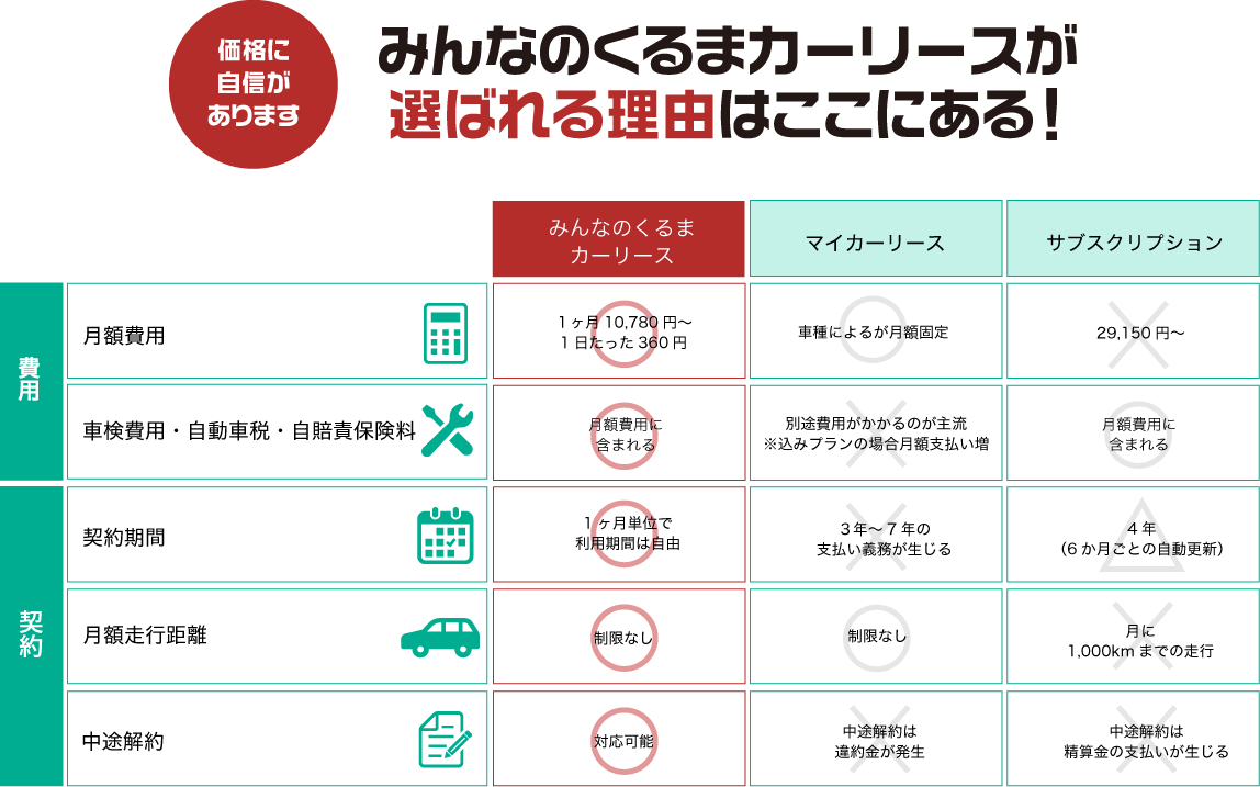 みんなのくるまカーリースが選ばれる理由はここにある 比較表